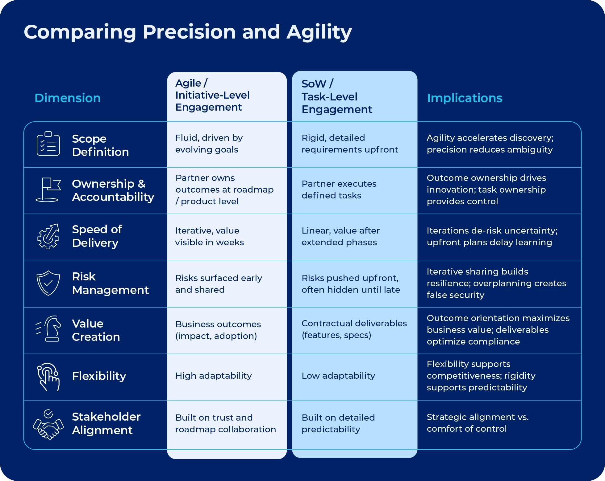 Infographic comparing Precision and Agility