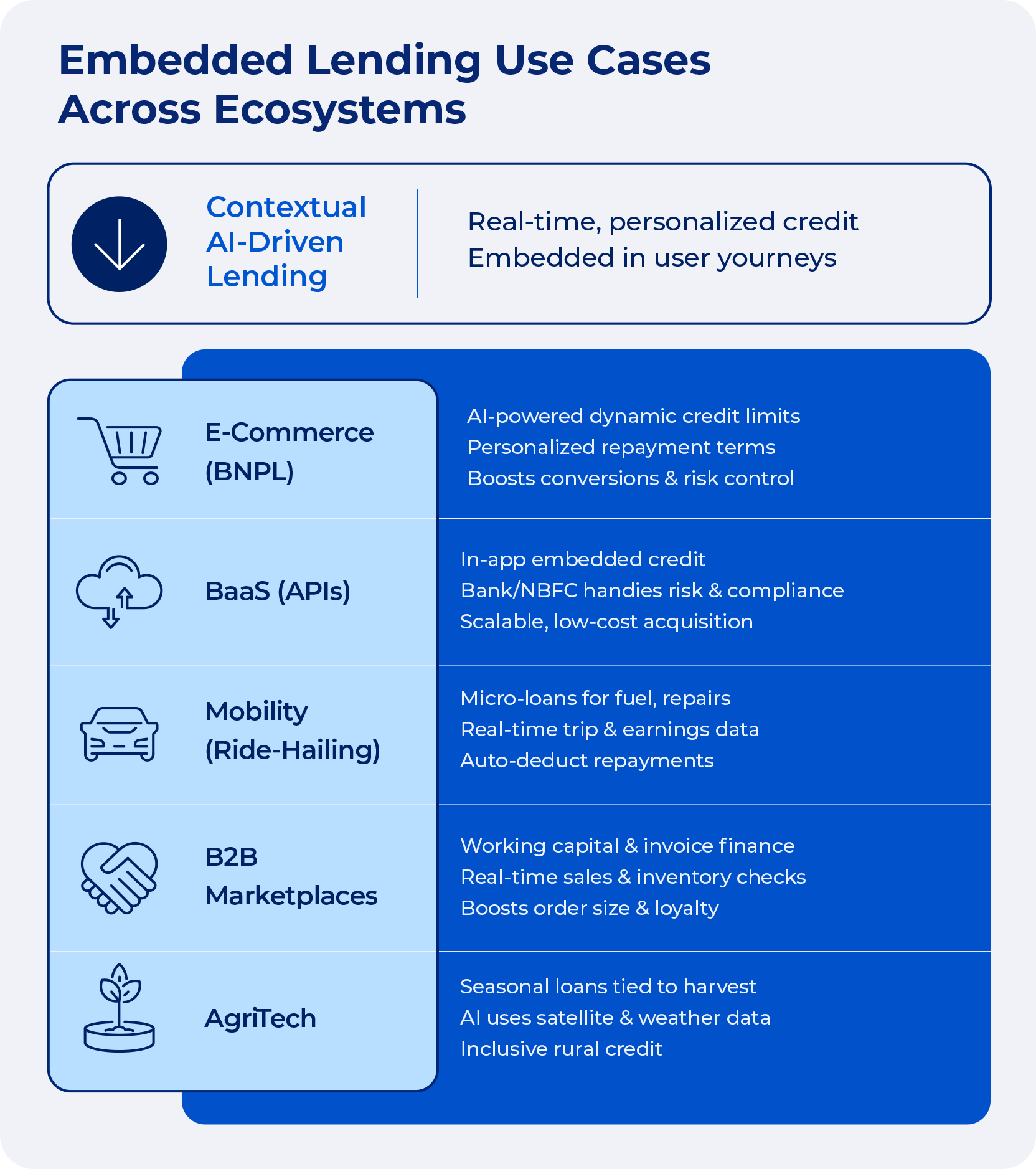Infographic of embedded lending use cases in e-commerce, mobility, AgriTech, B2B marketplaces, and BaaS APIs.