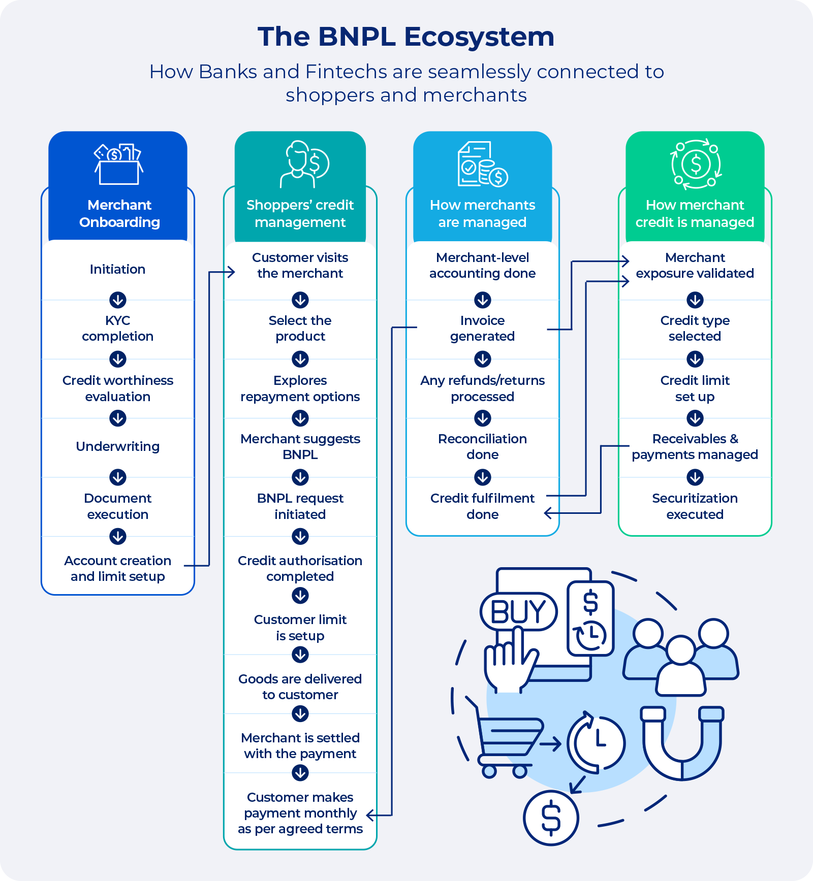A detailed overview of how the Buy Now, Pay Later (BNPL) ecosystem connects banks, FinTechs, merchants, and shoppers through every stage.