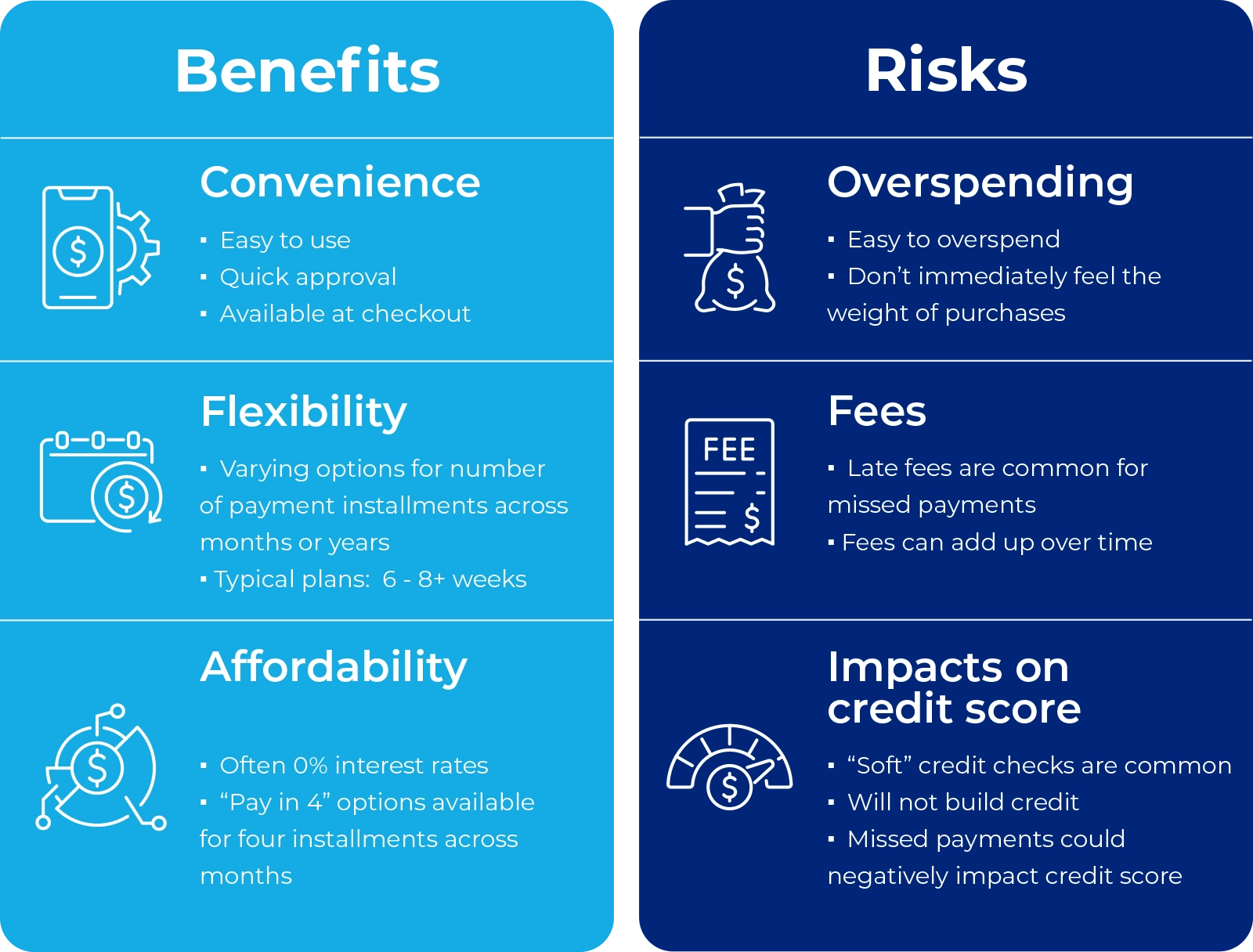 A side-by-side comparison of the benefits and risks associated with Buy Now, Pay Later. 