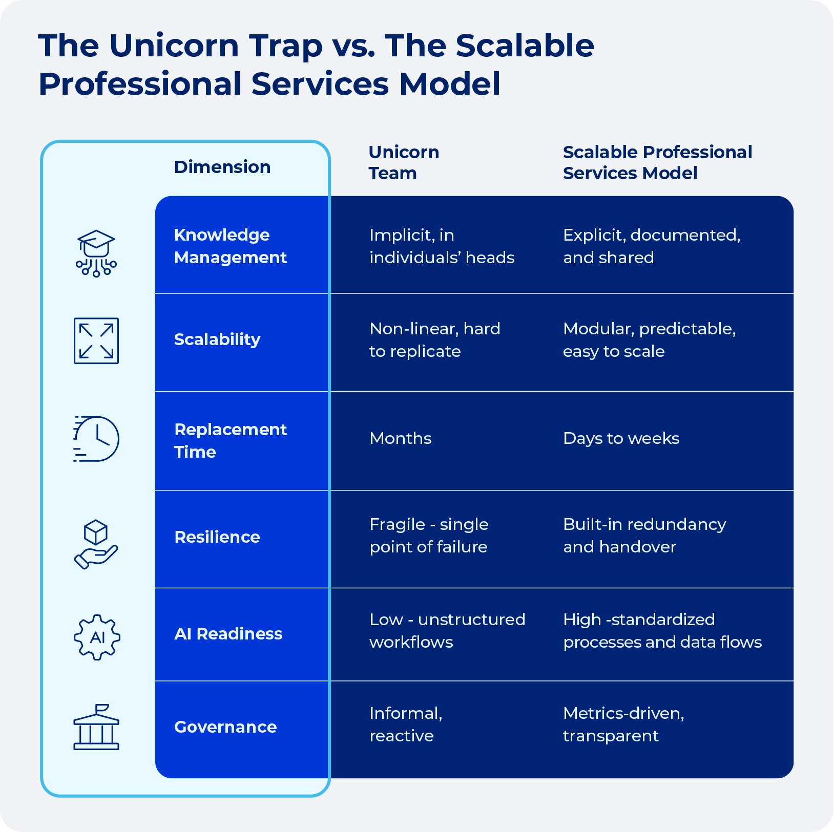 Image showing comparison between the Unicorn Trap and the Scalable Professional Services Model