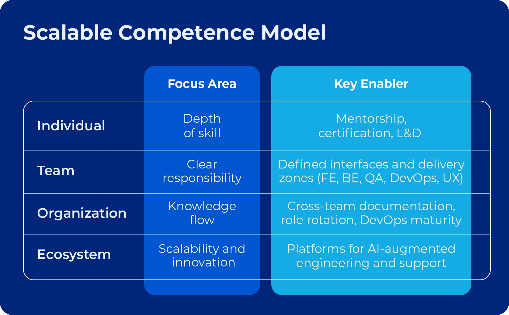 Visual defining scalable Competence Model